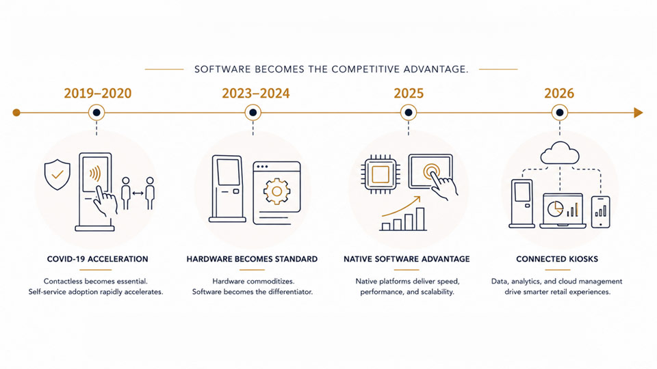 Zeitleiste der Kiosk Software Branche heute mit Native Software Plattformen
