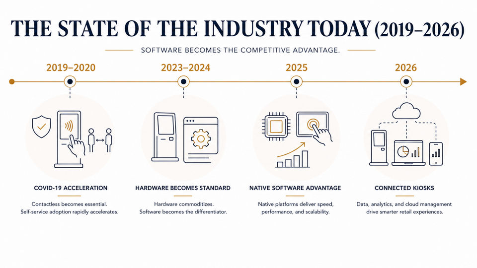 Timeline of the kiosk software industry today with native software platforms